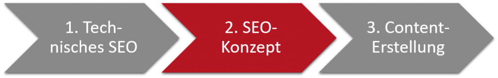 brigl_consulting-SEO_Konzept-Stufe_2